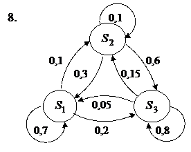 Случайные процессы. Цепи Маркова - student2.ru