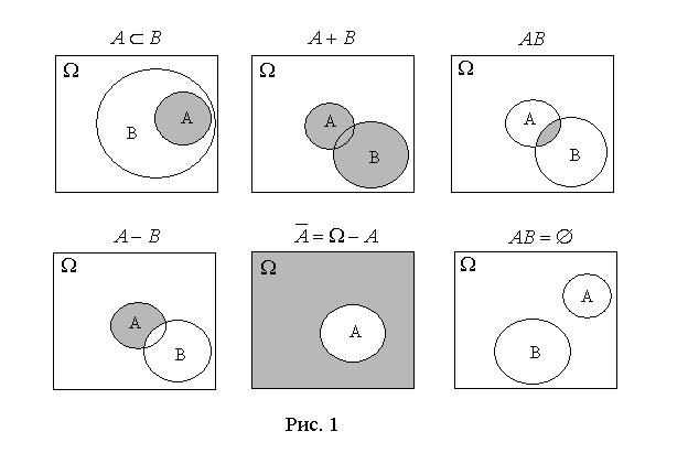 Случайные события. Алгебра случайных событий - student2.ru