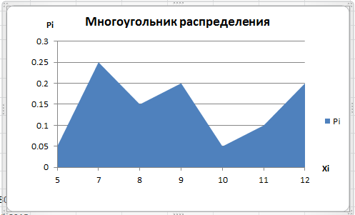 Случайные величины. Многоугольник распределения - student2.ru