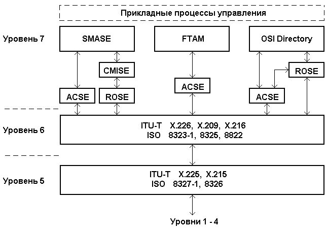 службы (услуги) и протоколы управления - student2.ru