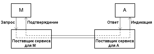 службы (услуги) и протоколы управления - student2.ru