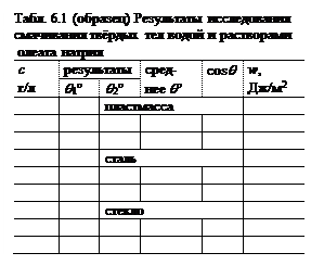 Смачивание твёрдых поверхностей - student2.ru