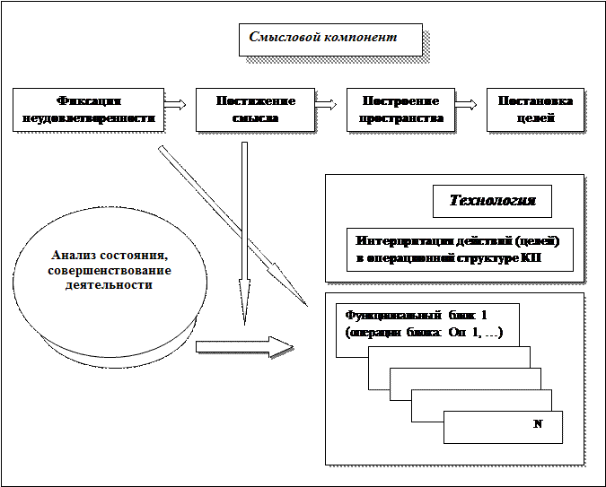 Смысловое разворачивание деятельности руководителя (смысловой компонент) - student2.ru