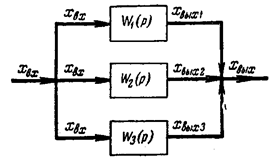 Соединения звеньев, передаточные функции соединений. Параллельное соединение звеньев - student2.ru