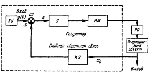 Соединения звеньев, передаточные функции соединений. Встречно-параллельное соединение звеньев (соединение с обратной связью) - student2.ru