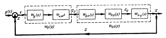 Соединения звеньев, передаточные функции соединений. Встречно-параллельное соединение звеньев (соединение с обратной связью) - student2.ru