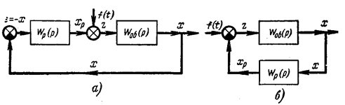 Соединения звеньев, передаточные функции соединений. Встречно-параллельное соединение звеньев (соединение с обратной связью) - student2.ru