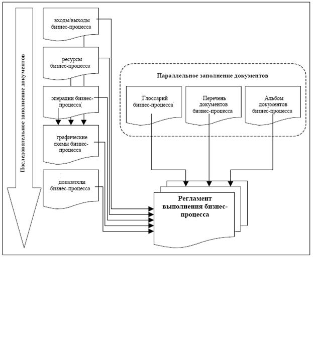 Согласование и утверждение описания бизнес процессов - student2.ru