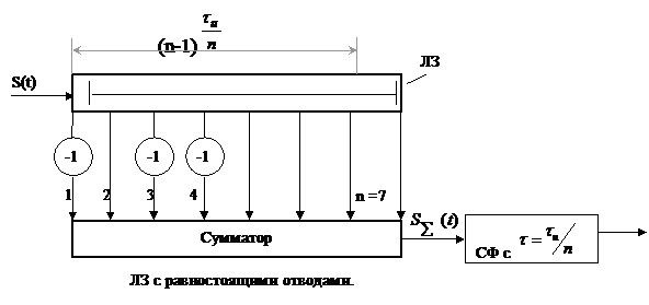 Согласованный фильтр и накопление амплитуды сигнала - student2.ru