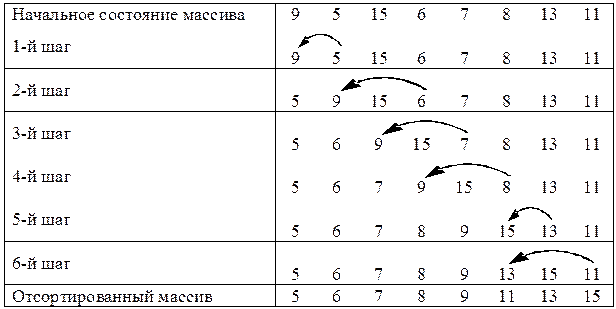 Сортировка массива методом прямого включения - student2.ru