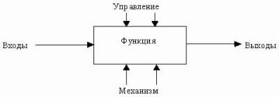 Состав функциональной модели SADT. Иерархия диаграмм в методологии SADT - student2.ru