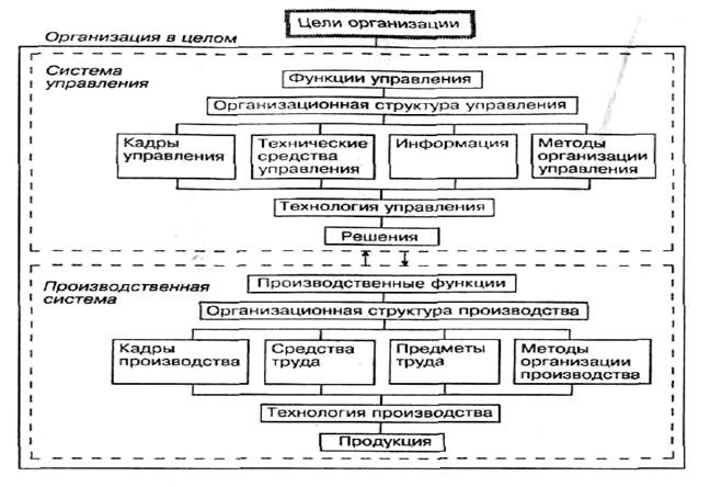Состав комплексных функциональных подсистем системы управления организацией - student2.ru