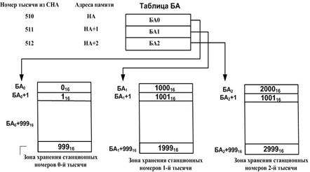 Состав системы коммутационных программ. Граф установления соединений. Процесс последовательности этапов обслуживания вызовов, последовательности этапов установления соединения. - student2.ru