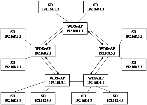 Топологии построения сетей Wi-Fi, частоты, стандарты. Режимы работы точек доступа в Wi-Fi сетях. Безопасность Wi-Fi сетей. - student2.ru