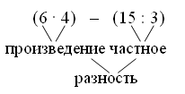 СОСТАВЛЕНИЕ числовыХ выражениЙ - student2.ru