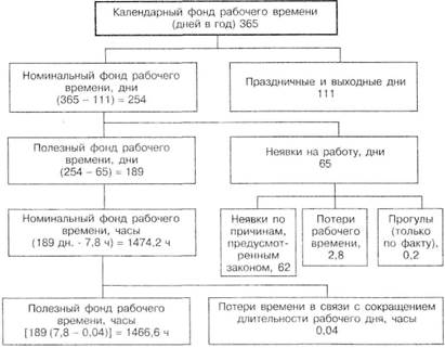 Составление и анализ баланса рабочего времени - student2.ru