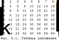 Составление программ. Глобальные и локальные переменные - student2.ru