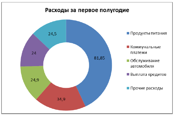 Создание диаграммы на рабочем листе - student2.ru