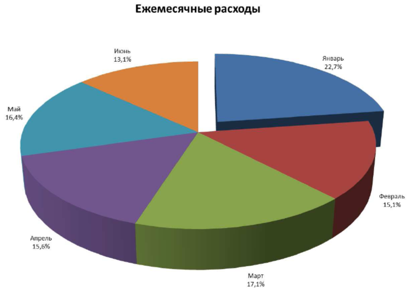 Создание диаграммы на рабочем листе - student2.ru