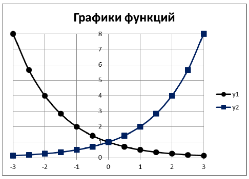 Создание диаграммы на рабочем листе - student2.ru