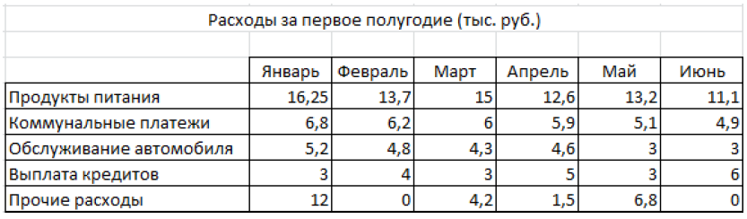 Создание диаграммы на рабочем листе - student2.ru