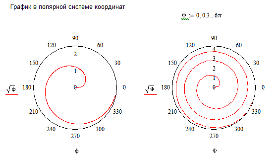 Создание графиков в полярных координатах - student2.ru