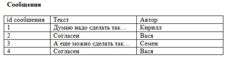 Создание запроса с помощью Мастера запросов - student2.ru