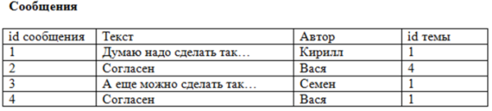 Создание запроса с помощью Мастера запросов - student2.ru