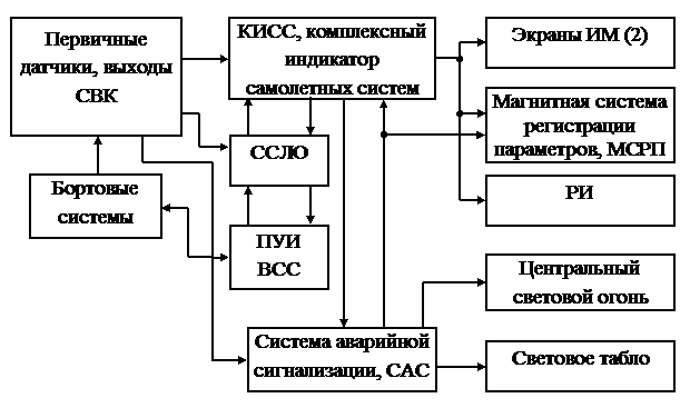 Специализированные средства контроля отдельных цифровых систем бортового оборудования - student2.ru