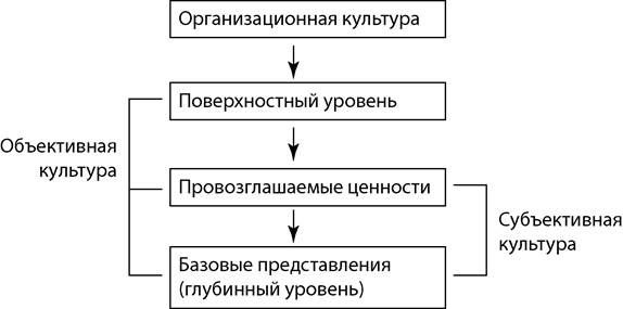 Специфика исследования организационной культуры. - student2.ru