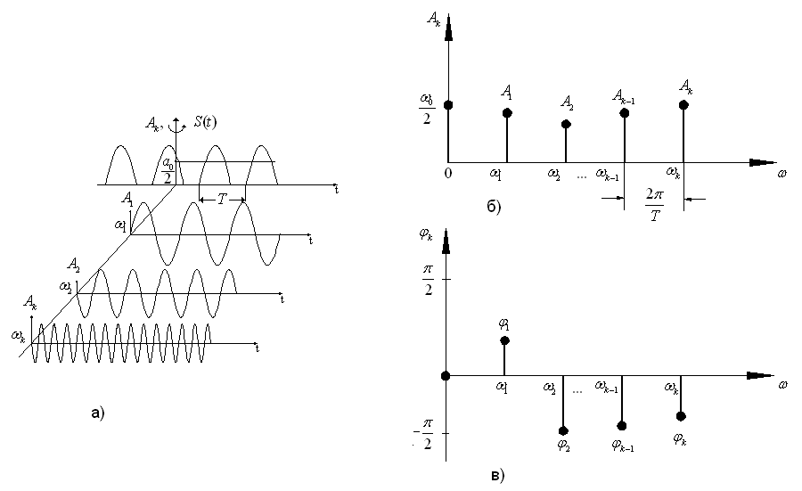 Спектр периодического сигнала - student2.ru