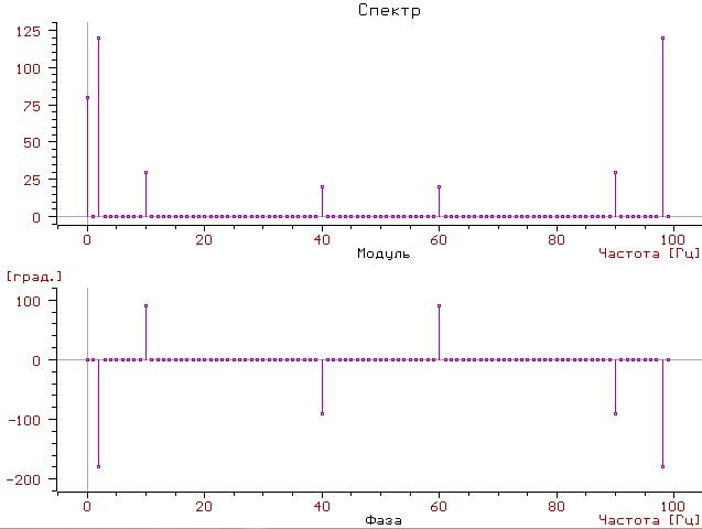 Спектр синусоїдного сигналу - student2.ru