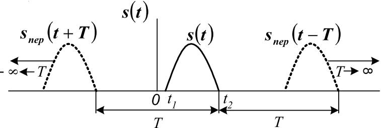 Спектральное представление непериодических сигналов - student2.ru