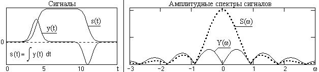 Спектральное представление непериодических сигналов - student2.ru