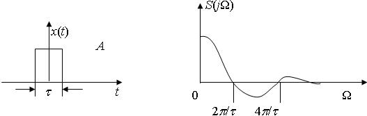 Спектральное представление непериодических сигналов - student2.ru
