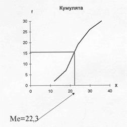 Способы графического изображения рядов распределения - student2.ru
