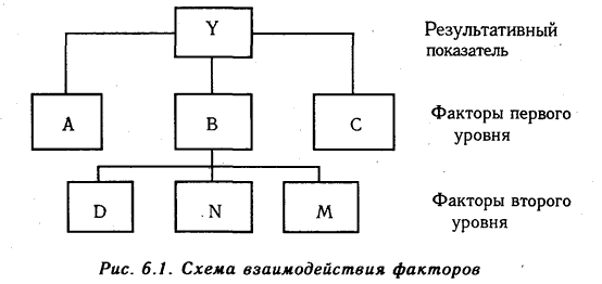 Способы измерения влияния факторов в детерминированном анализе - student2.ru