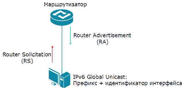 Способы конфигурации адреса IPv6 - student2.ru