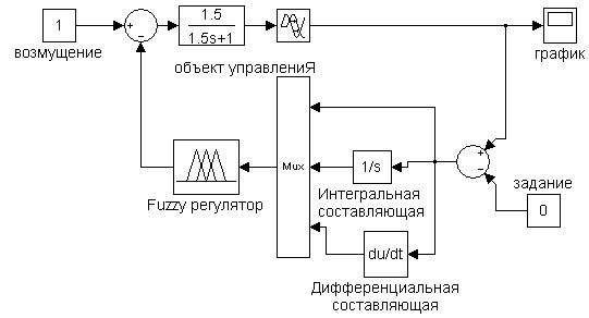 Сравнение систем автоматического управления - классической одноконтурной и интеллектуальной с fuzzy-регулятором. - student2.ru
