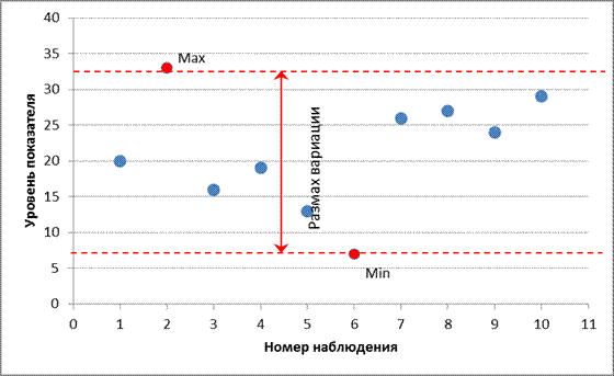 Среднее линейное отклонение - student2.ru