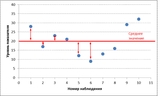 Среднее линейное отклонение - student2.ru