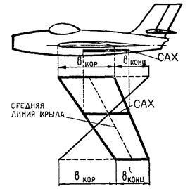 средняя аэродинамическая хорда крыла - student2.ru