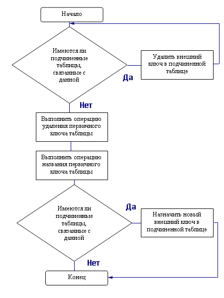 Средства изменения описания таблиц и средства удаления таблиц - student2.ru
