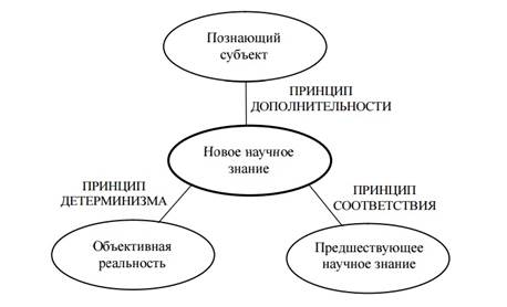 Средства научного исследования (средства познания) - student2.ru