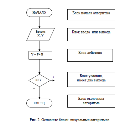 Средства представления алгоритмов - student2.ru