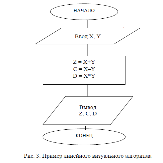 Средства представления алгоритмов - student2.ru