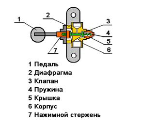 Сроки ремонта и ревизии пневматических приборов - student2.ru