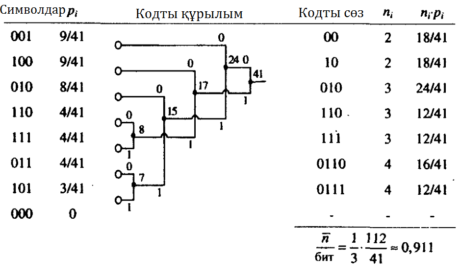 Стационарлы марковтық дереккөздерді кодтау - student2.ru