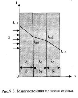 Стационарная теплопроводность через плоскую стенку - student2.ru