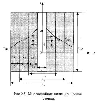 Стационарная теплопроводность через плоскую стенку - student2.ru